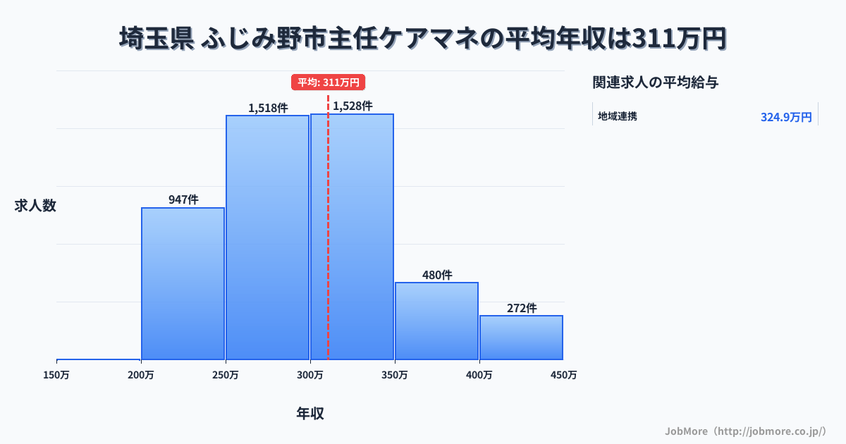 埼玉県ふじみ野市内の主任ケアマネの平均年収は310万円です。中央値は299万円、最頻値は300万円〜350万円です。