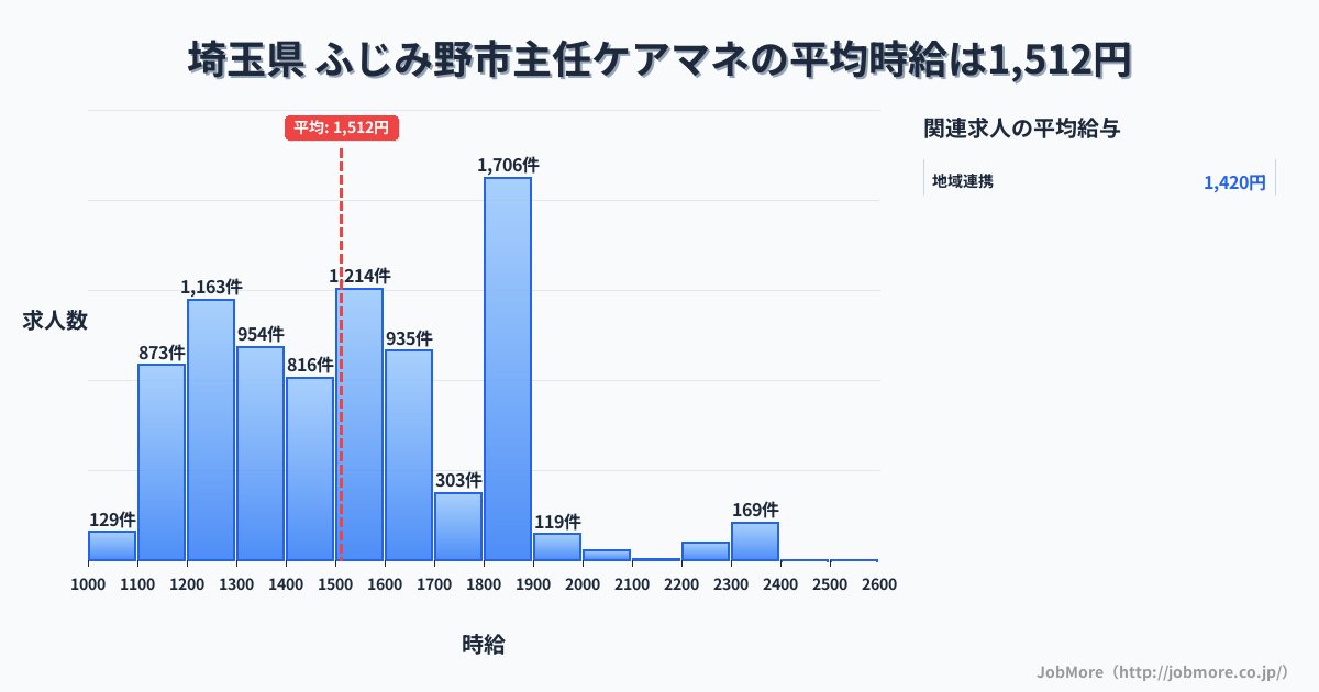 埼玉県ふじみ野市内の主任ケアマネの平均時給は1,512円です。中央値は1,500円、最頻値は1,800円〜1,900円です。