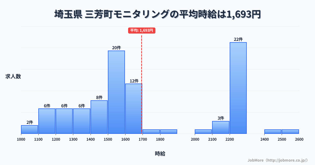 埼玉県三芳町内のモニタリングの平均時給は1,693円です。中央値は1,595円、最頻値は2,200円〜2,300円です。