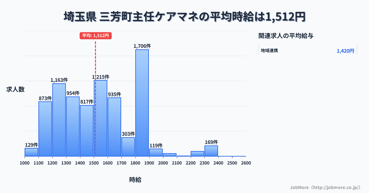 埼玉県三芳町内の主任ケアマネの平均時給は1,514円です。中央値は1,500円、最頻値は1,800円〜1,900円です。