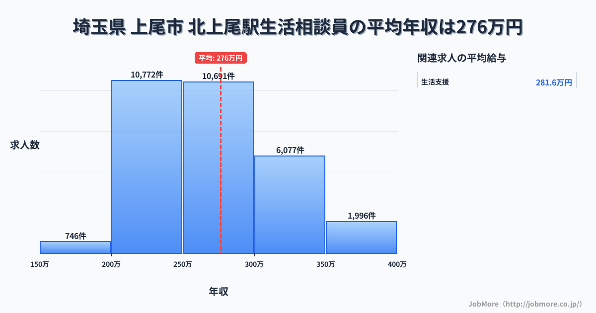 埼玉県上尾市北上尾駅周辺の生活相談員の平均年収は276万円です。中央値は266万円、最頻値は200万円〜250万円です。