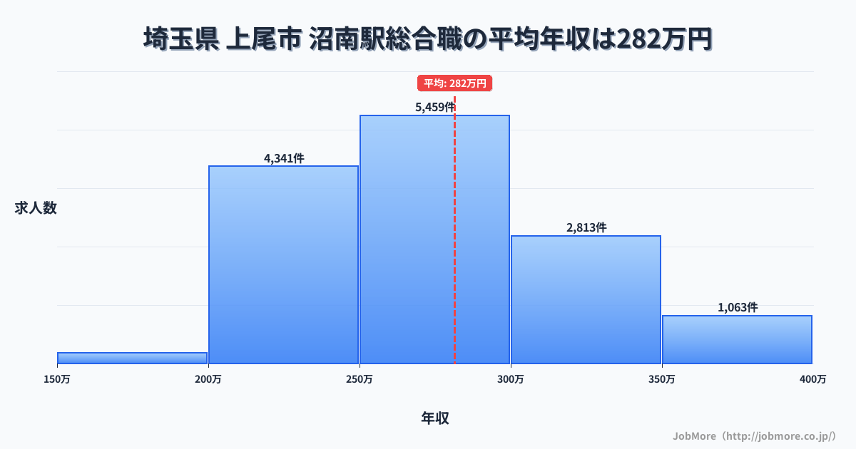 埼玉県上尾市沼南駅周辺の総合職の平均年収は281万円です。中央値は274万円、最頻値は250万円〜300万円です。