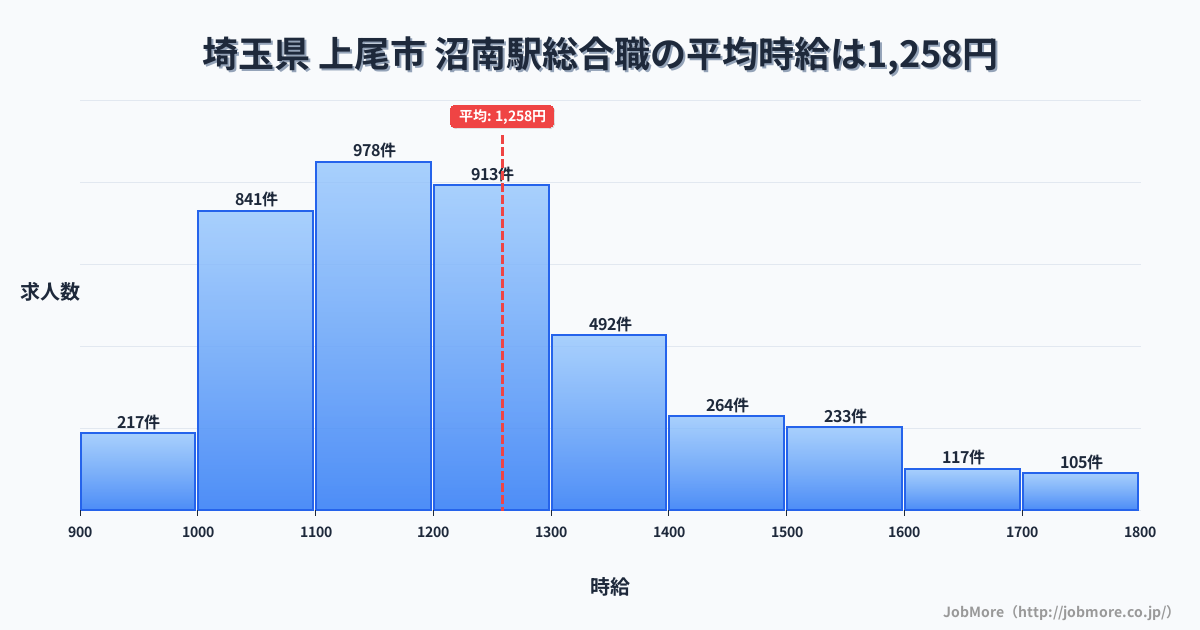 埼玉県上尾市沼南駅周辺の総合職の平均時給は1,258円です。中央値は1,200円、最頻値は1,100円〜1,200円です。