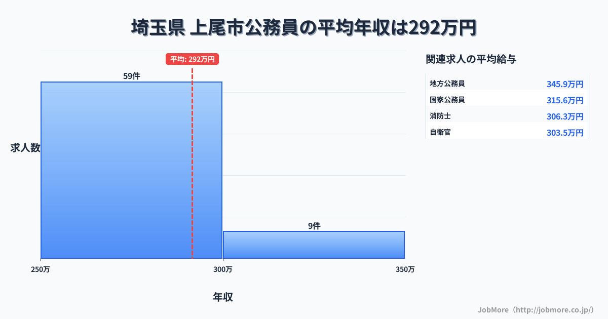 埼玉県上尾市内の公務員の平均年収は291万円です。中央値は277万円、最頻値は250万円〜300万円です。