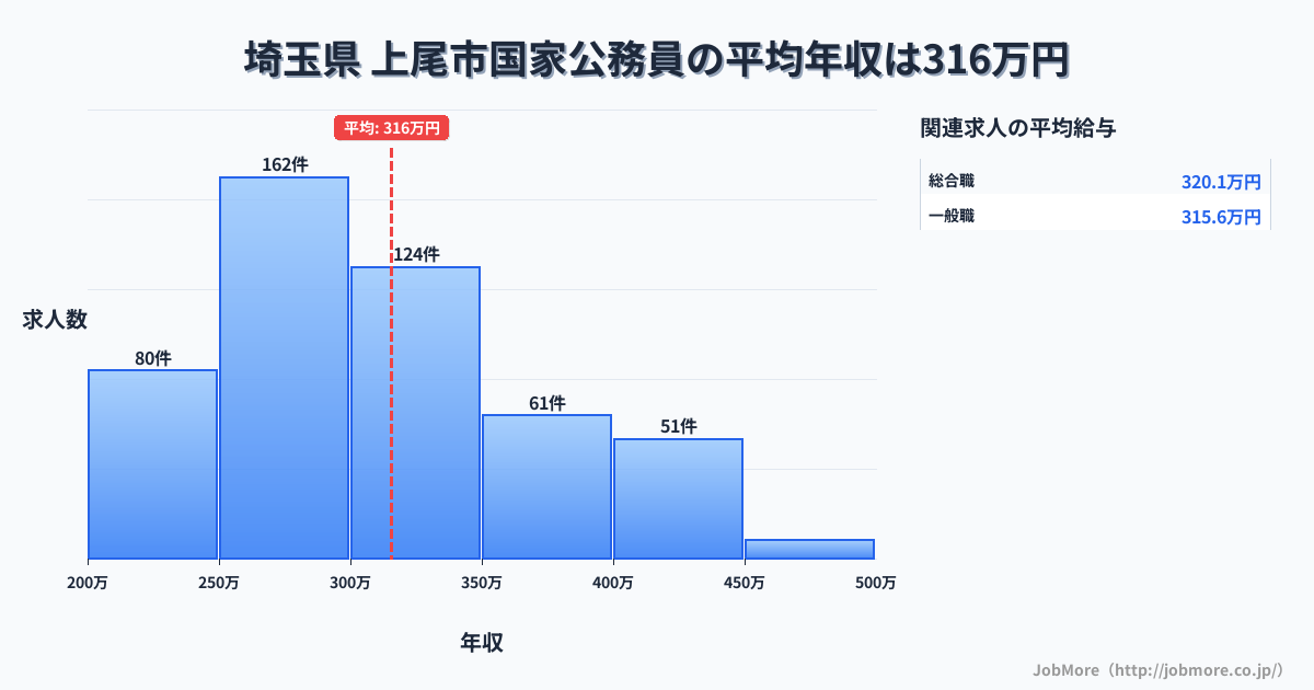 埼玉県上尾市内の国家公務員の平均年収は315万円です。中央値は300万円、最頻値は250万円〜300万円です。