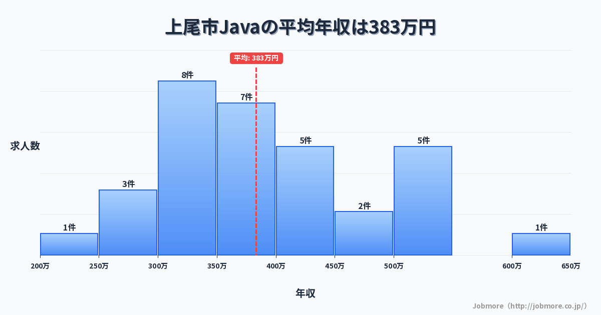 埼玉県 上尾市内のJavaの平均年収は379万円です。中央値は360万円、最頻値は300万円〜350万円です。
