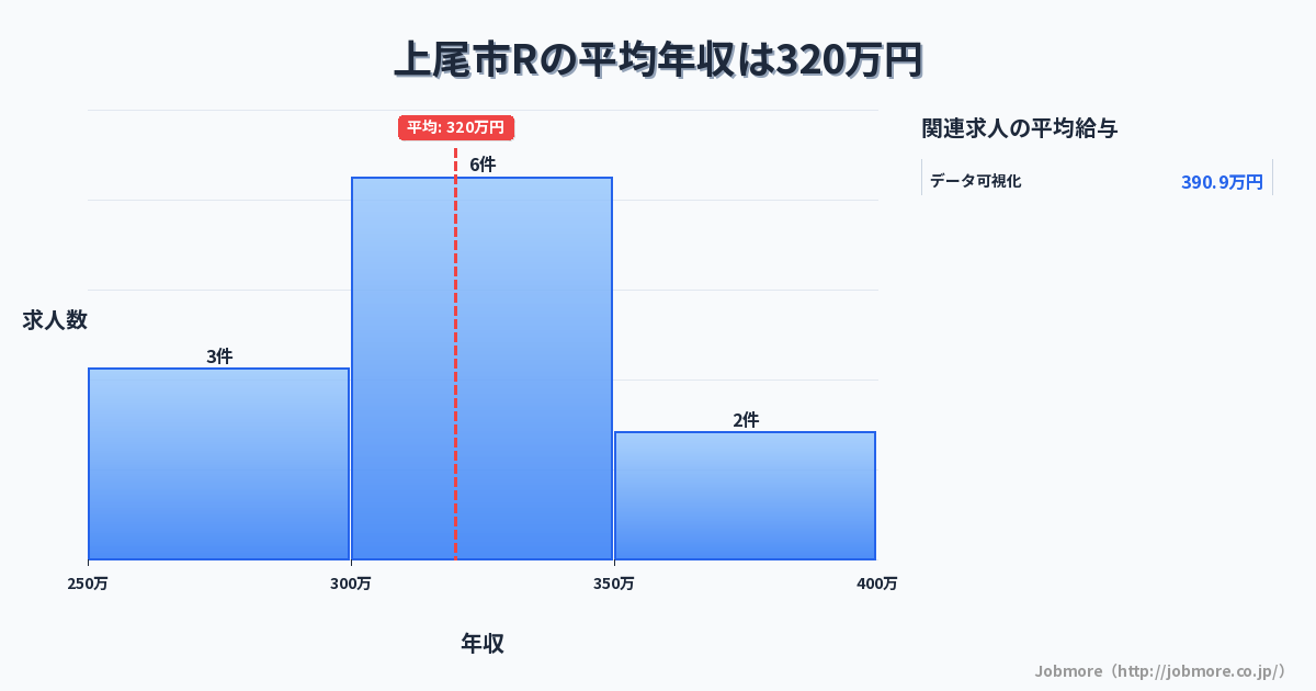 埼玉県 上尾市内のRの平均年収は344万円です。中央値は336万円、最頻値は300万円〜350万円です。