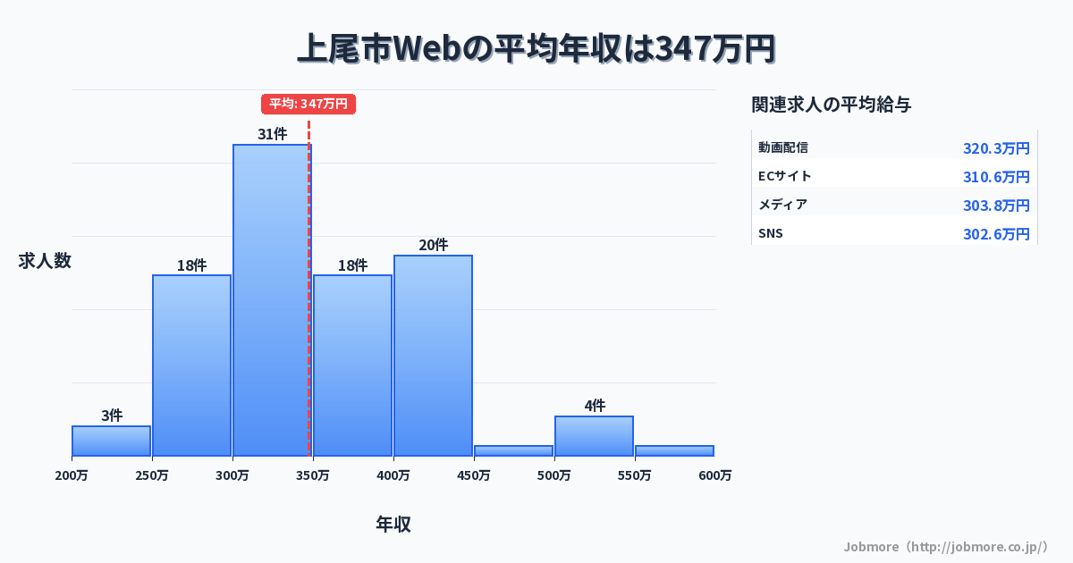 埼玉県 上尾市内のWebの平均年収は343万円です。中央値は328万円、最頻値は300万円〜350万円です。