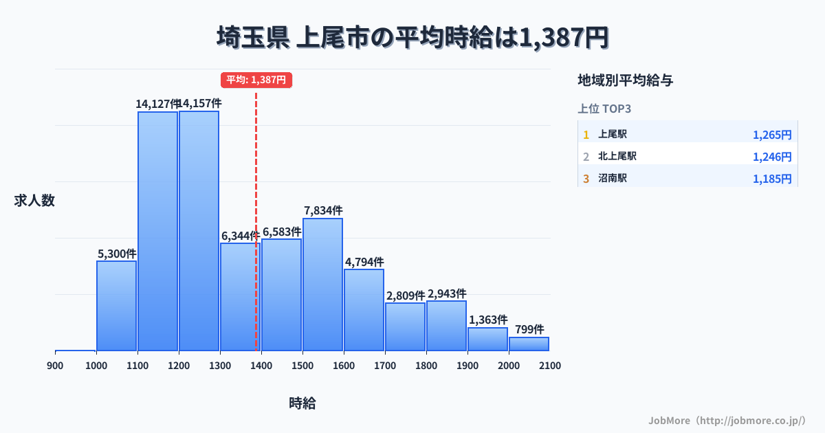 埼玉県上尾市内の平均時給は1,390円です。中央値は1,298円、最頻値は1,200円〜1,300円です。