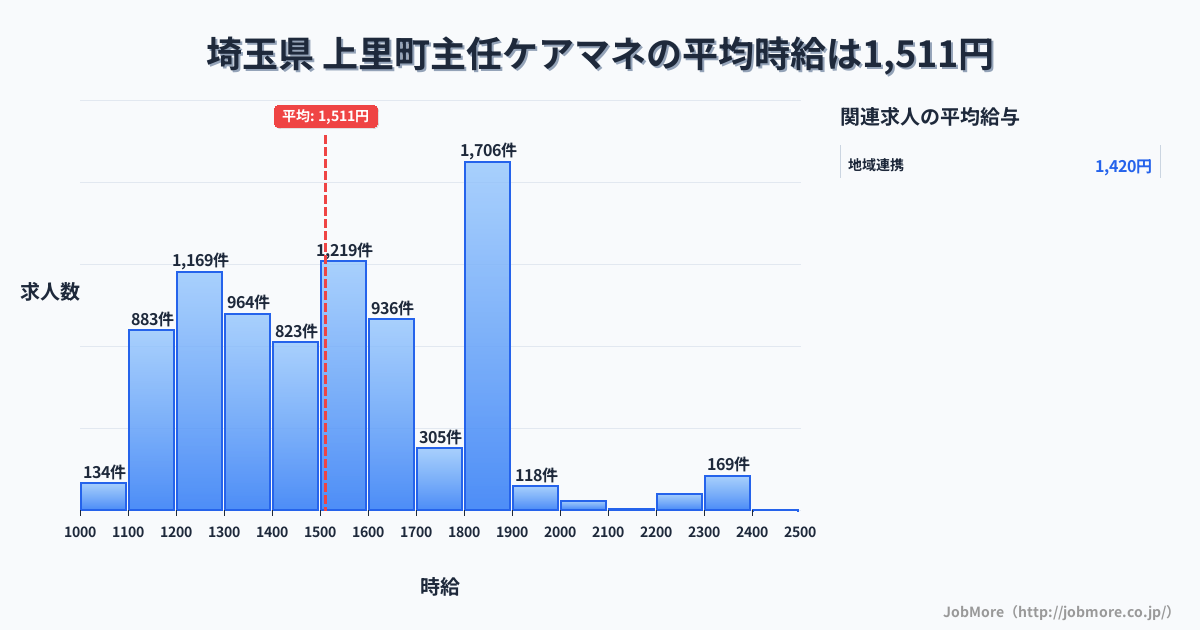 埼玉県上里町内の主任ケアマネの平均時給は1,512円です。中央値は1,500円、最頻値は1,800円〜1,900円です。
