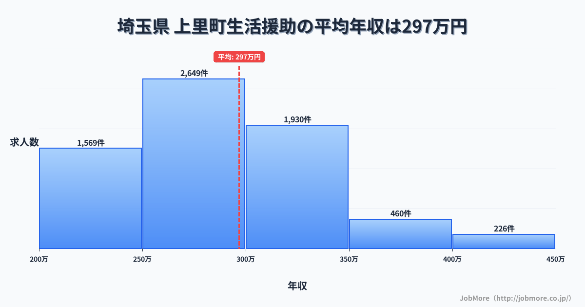 埼玉県上里町内の生活援助の平均年収は296万円です。中央値は288万円、最頻値は250万円〜300万円です。