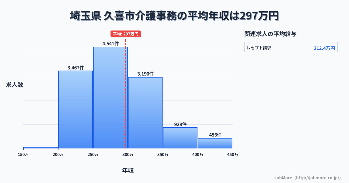 埼玉県久喜市内の介護事務の平均年収は296万円です。中央値は281万円、最頻値は250万円〜300万円です。