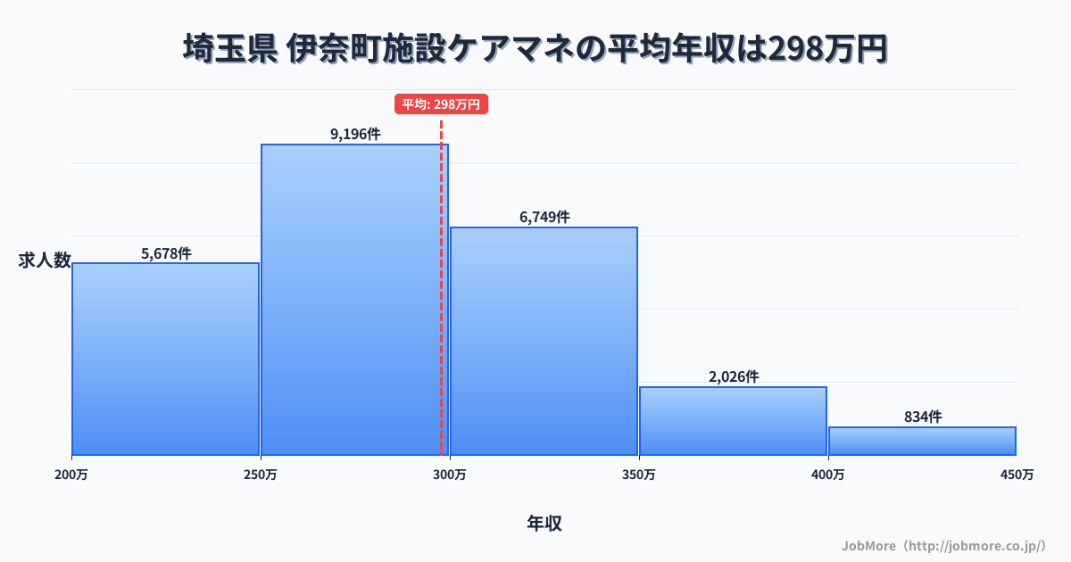 埼玉県伊奈町内の施設ケアマネの平均年収は297万円です。中央値は286万円、最頻値は250万円〜300万円です。