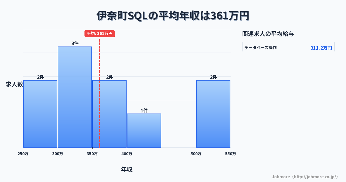 埼玉県 伊奈町内のSQLの平均年収は370万円です。中央値は360万円、最頻値は300万円〜350万円です。