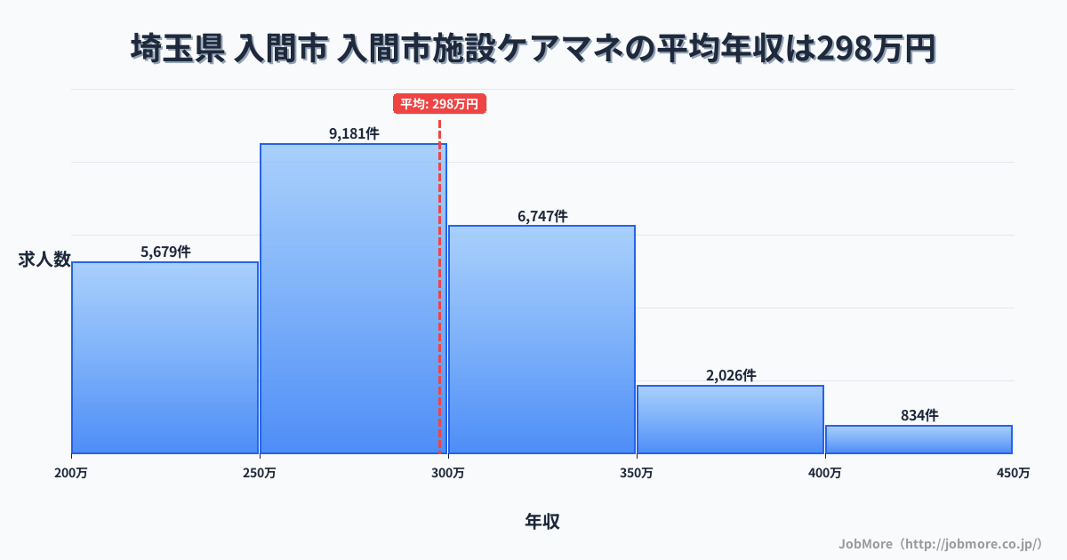 埼玉県入間市入間市駅周辺の施設ケアマネの平均年収は297万円です。中央値は286万円、最頻値は250万円〜300万円です。