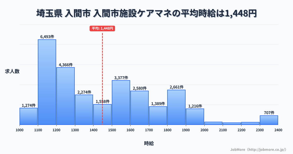 埼玉県入間市入間市駅周辺の施設ケアマネの平均時給は1,448円です。中央値は1,377円、最頻値は1,100円〜1,200円です。