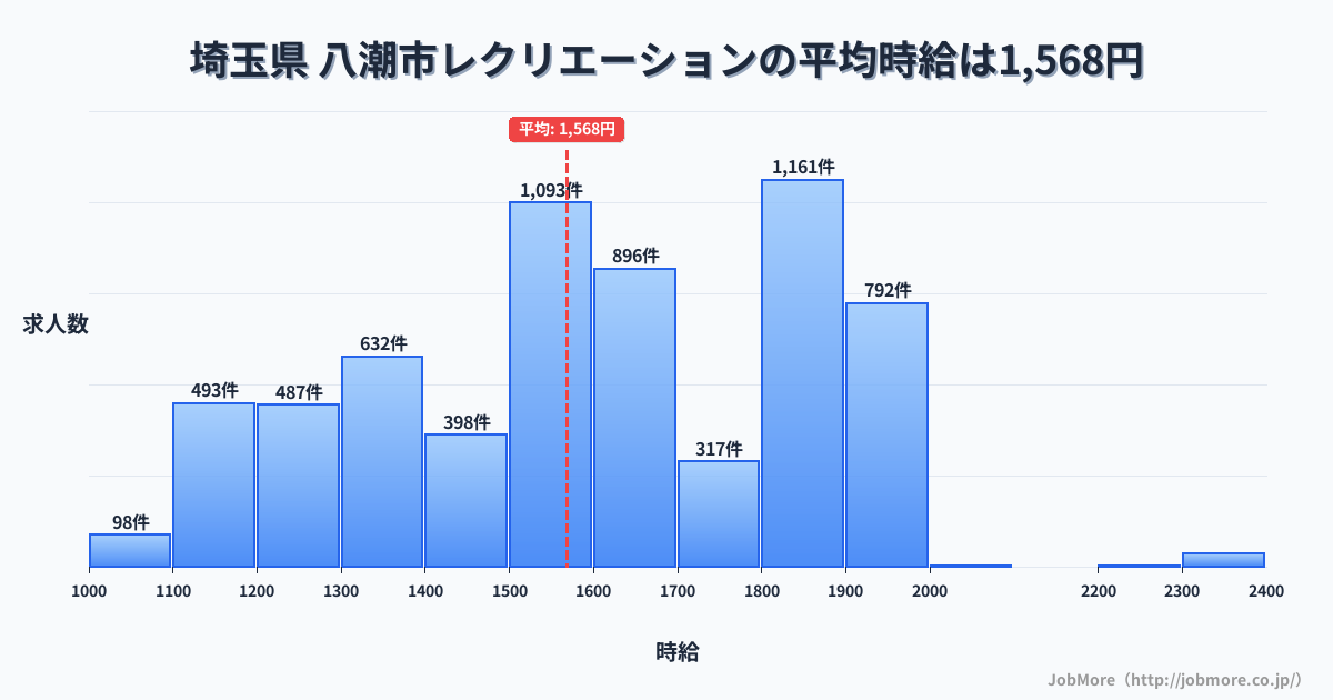 埼玉県八潮市内のレクリエーションの平均時給は1,568円です。中央値は1,576円、最頻値は1,800円〜1,900円です。