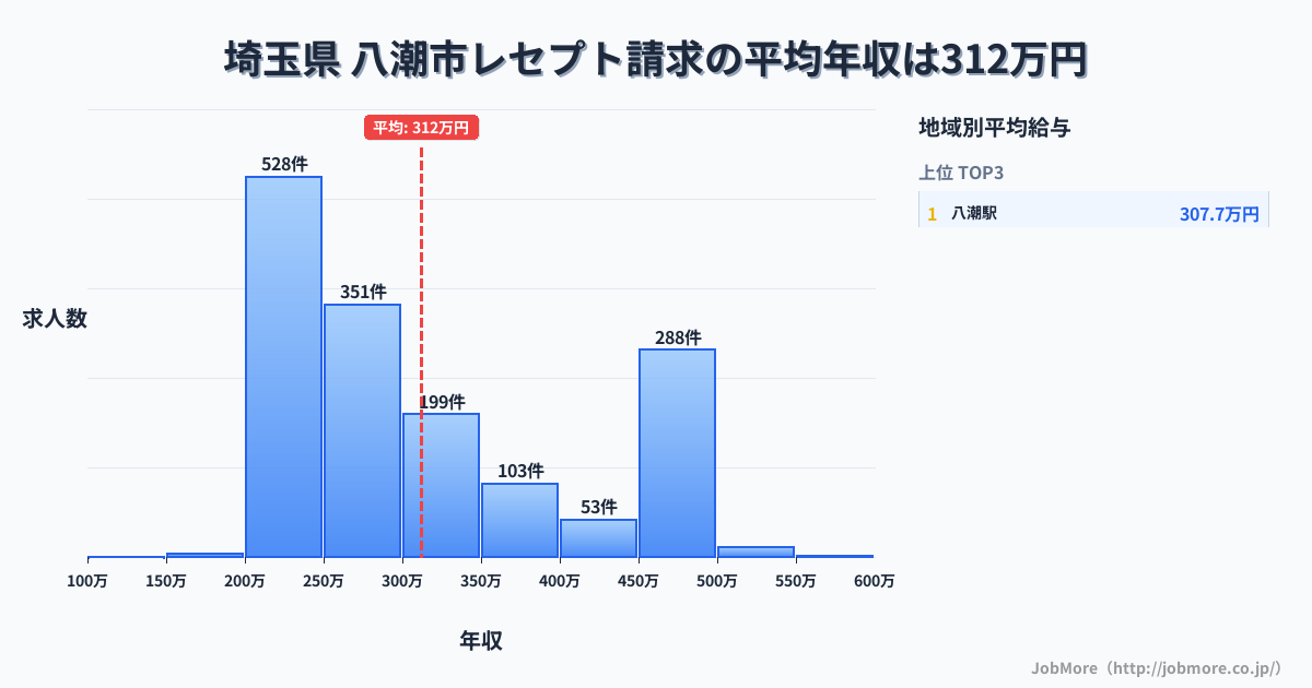 埼玉県八潮市内のレセプト請求の平均年収は312万円です。中央値は277万円、最頻値は200万円〜250万円です。