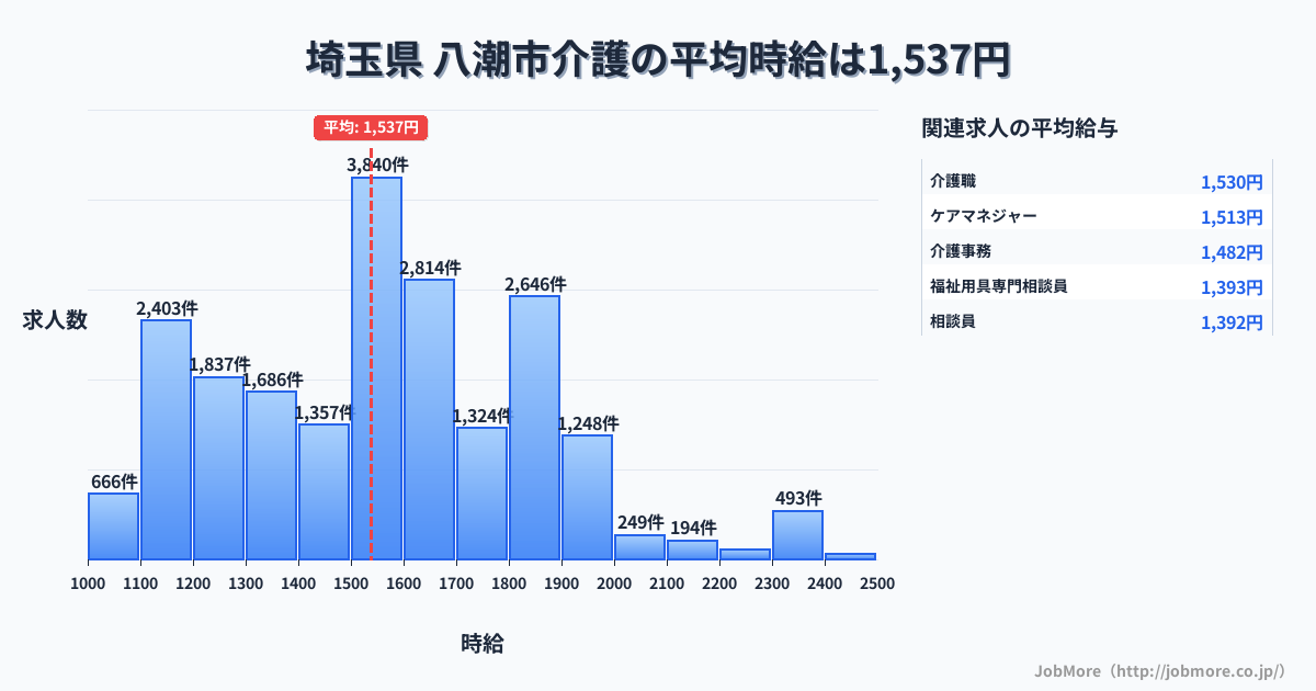 埼玉県八潮市内の介護の平均時給は1,537円です。中央値は1,548円、最頻値は1,500円〜1,600円です。