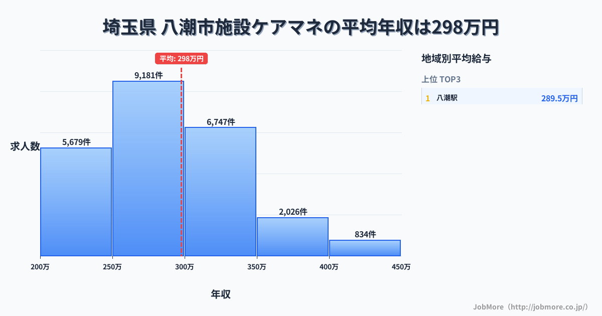 埼玉県八潮市内の施設ケアマネの平均年収は297万円です。中央値は286万円、最頻値は250万円〜300万円です。