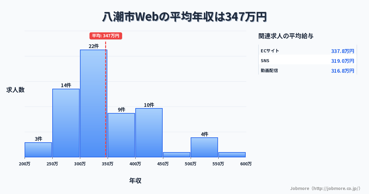 埼玉県 八潮市内のWebの平均年収は342万円です。中央値は324万円、最頻値は300万円〜350万円です。