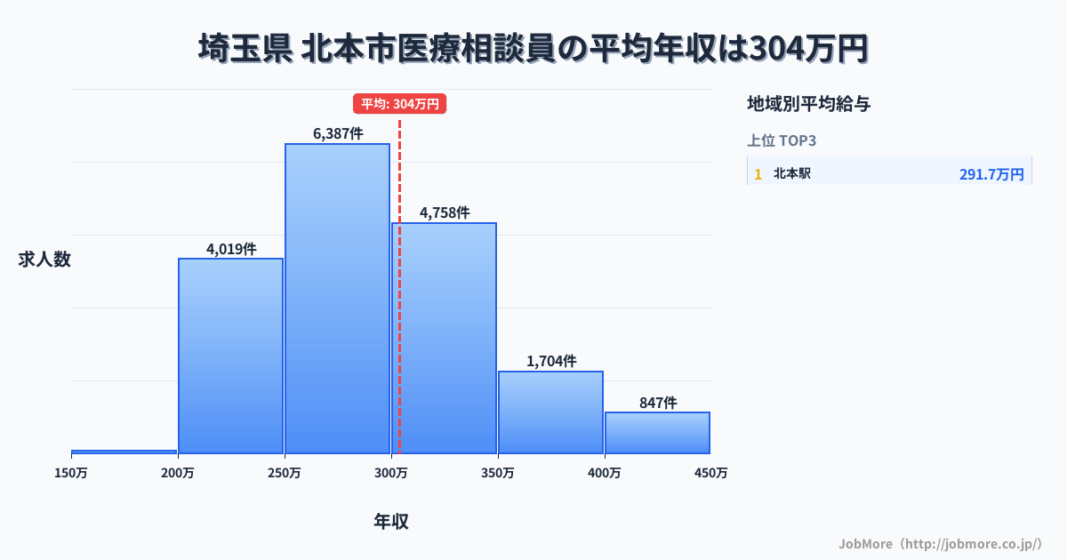 埼玉県北本市内の医療相談員の平均年収は304万円です。中央値は290万円、最頻値は250万円〜300万円です。