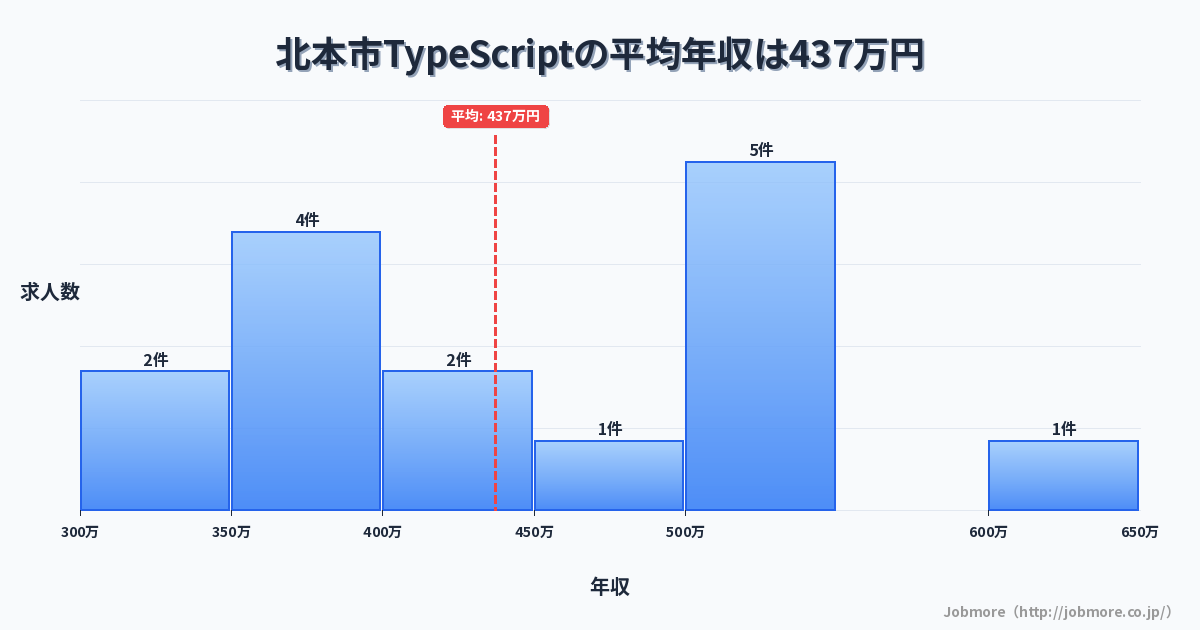埼玉県 北本市内のTypeScriptの平均年収は400万円です。中央値は394万円、最頻値は350万円〜400万円です。