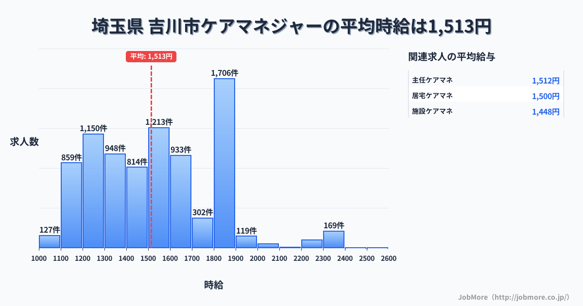 埼玉県吉川市内のケアマネジャーの平均時給は1,513円です。中央値は1,500円、最頻値は1,800円〜1,900円です。