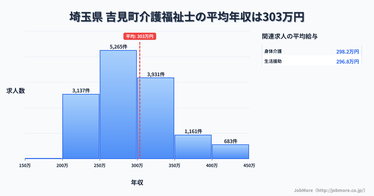 埼玉県吉見町内の介護福祉士の平均年収は303万円です。中央値は288万円、最頻値は250万円〜300万円です。