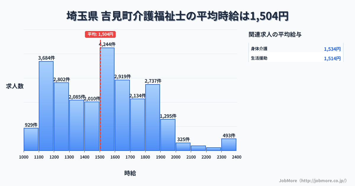 埼玉県吉見町内の介護福祉士の平均時給は1,504円です。中央値は1,500円、最頻値は1,500円〜1,600円です。