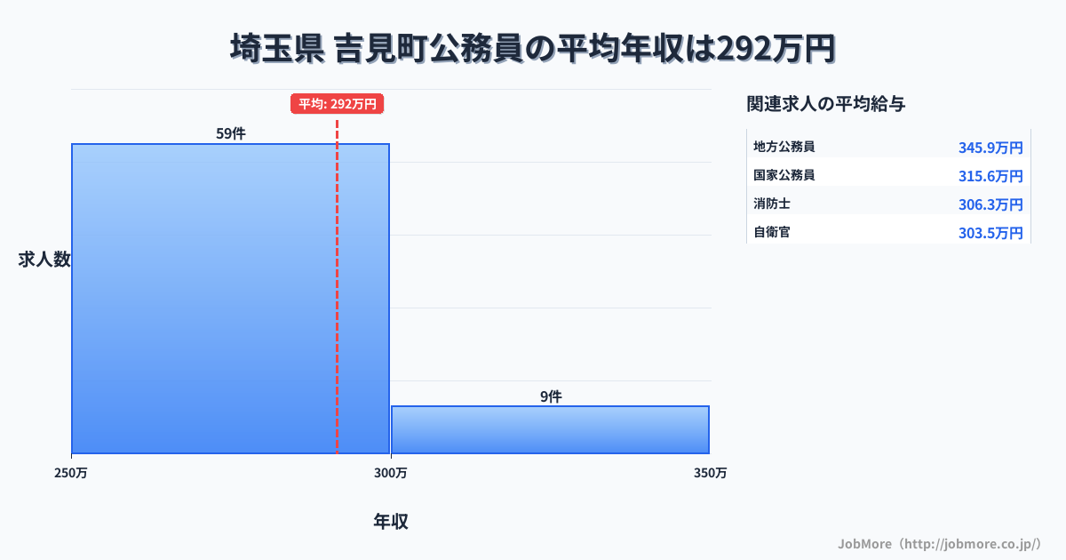 埼玉県吉見町内の公務員の平均年収は291万円です。中央値は277万円、最頻値は250万円〜300万円です。