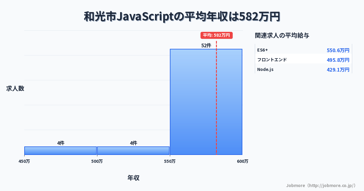 埼玉県 和光市内のJavaScriptの平均年収は459万円です。中央値は445万円、最頻値は400万円〜450万円です。