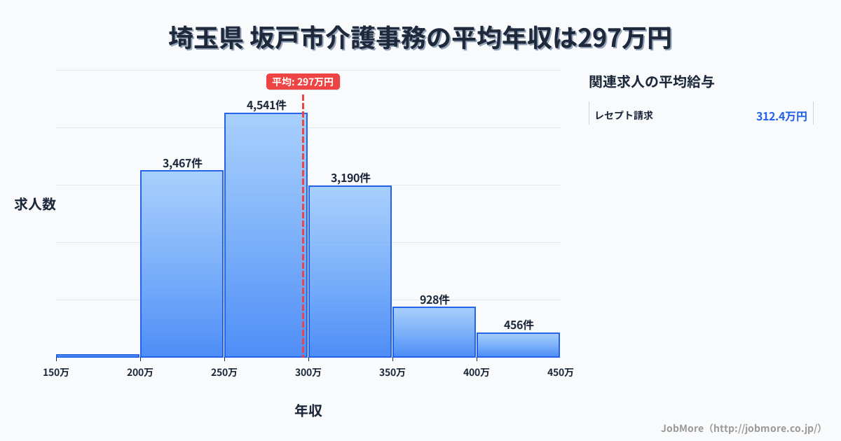 埼玉県坂戸市内の介護事務の平均年収は296万円です。中央値は281万円、最頻値は250万円〜300万円です。