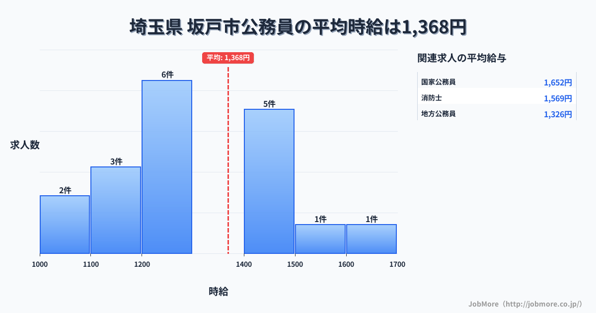 埼玉県坂戸市内の公務員の平均時給は1,516円です。中央値は1,537円、最頻値は1,200円〜1,300円です。