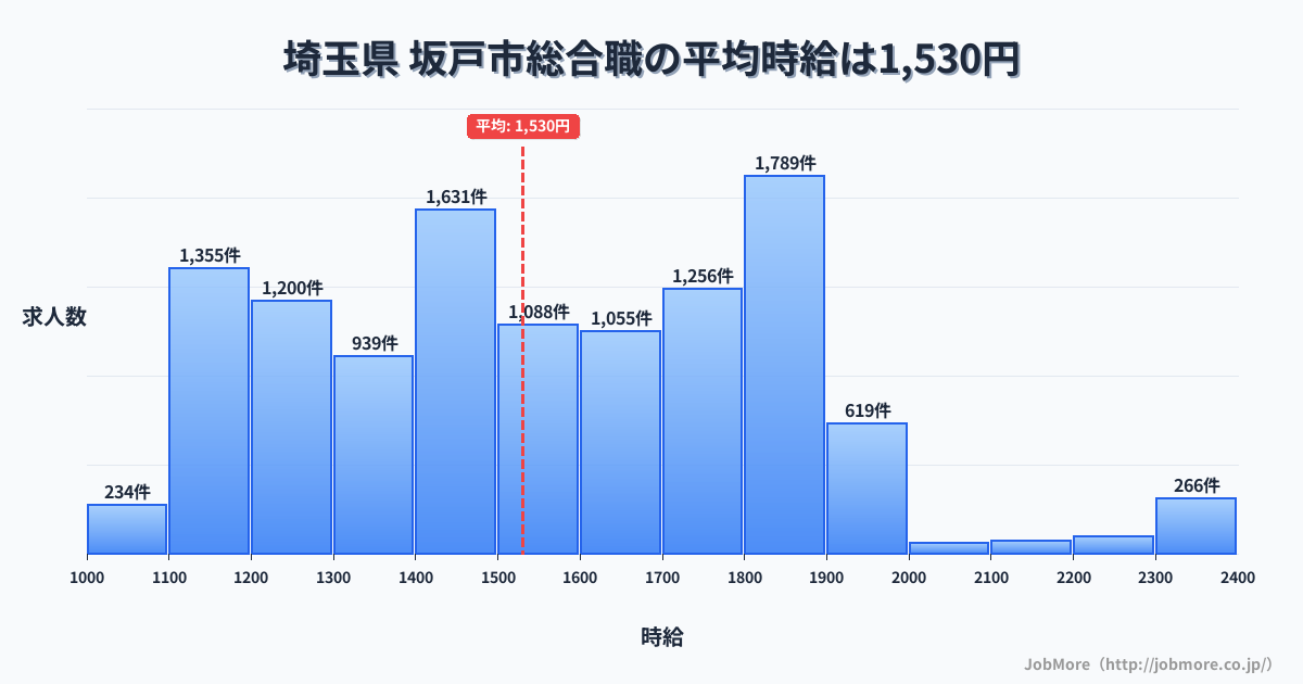 埼玉県坂戸市内の総合職の平均時給は1,679円です。中央値は1,640円、最頻値は1,800円〜1,900円です。