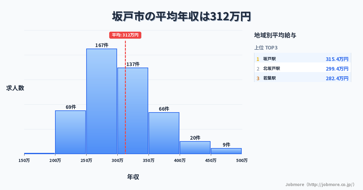 埼玉県 坂戸市内の平均年収は313万円です。中央値は300万円、最頻値は250万円〜300万円です。