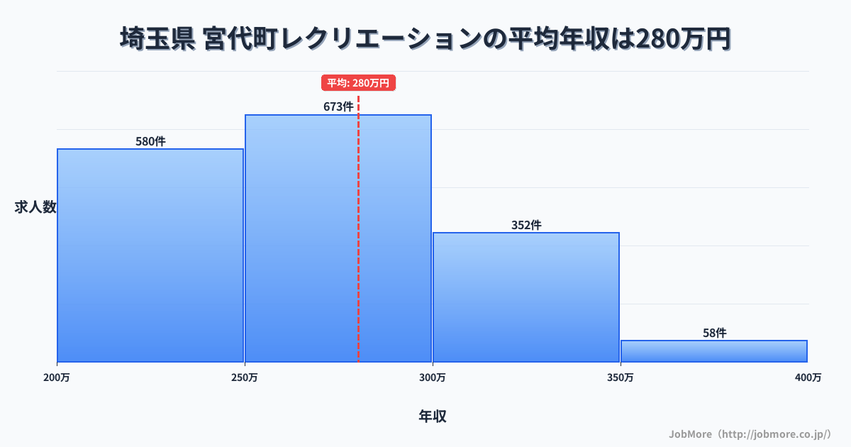 埼玉県宮代町内のレクリエーションの平均年収は280万円です。中央値は266万円、最頻値は250万円〜300万円です。