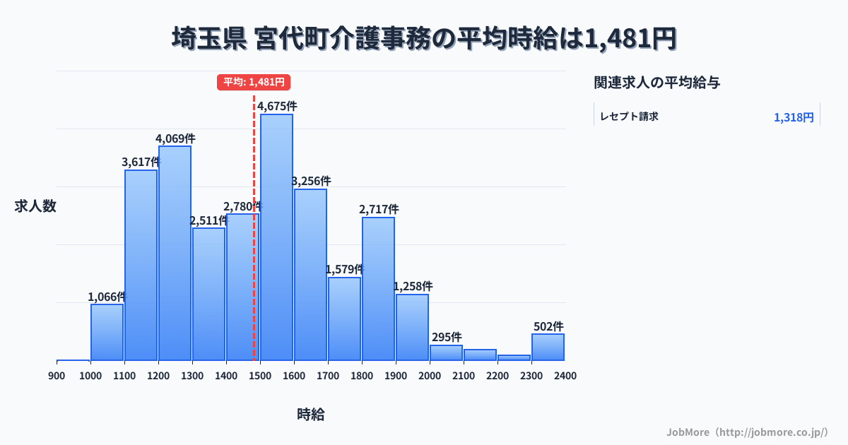 埼玉県宮代町内の介護事務の平均時給は1,481円です。中央値は1,499円、最頻値は1,500円〜1,600円です。