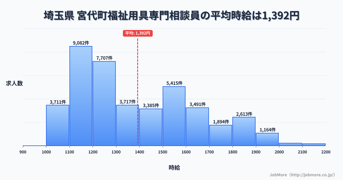 埼玉県宮代町内の福祉用具専門相談員の平均時給は1,392円です。中央値は1,300円、最頻値は1,100円〜1,200円です。