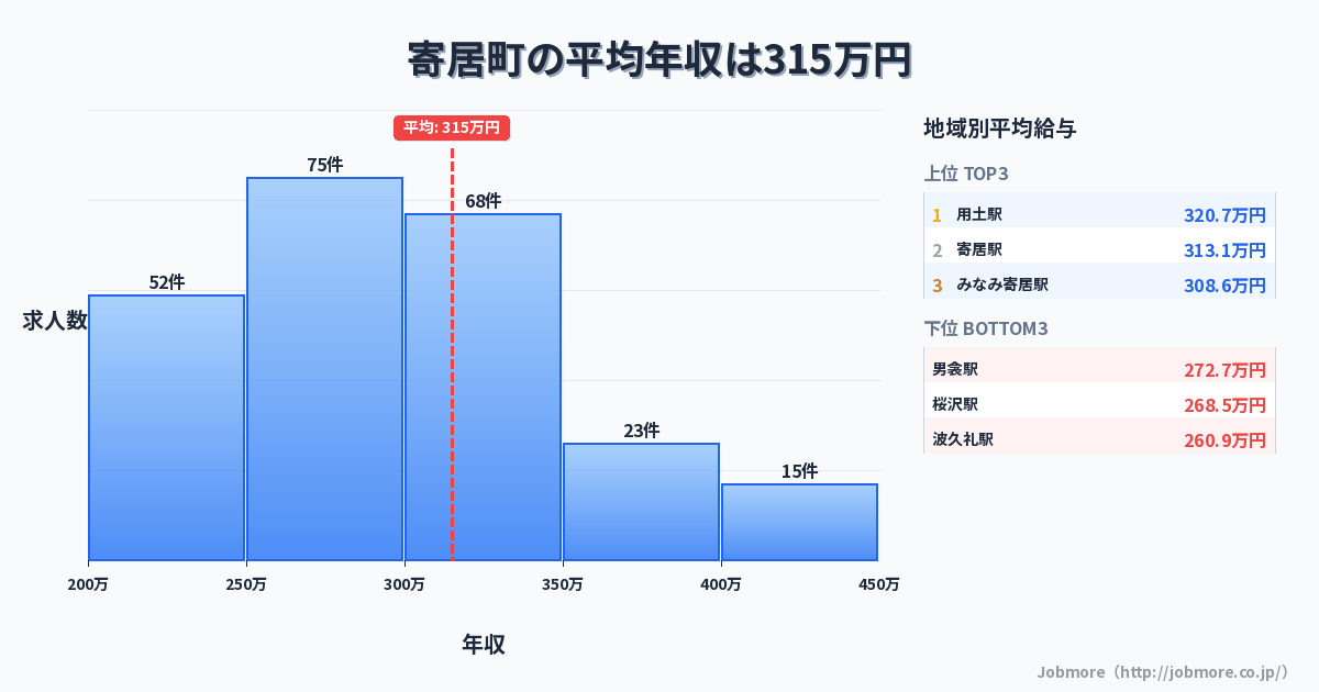 埼玉県 寄居町内の平均年収は294万円です。中央値は288万円、最頻値は250万円〜300万円です。
