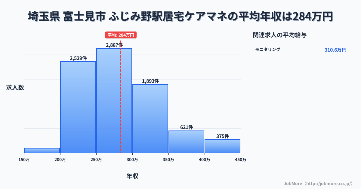 埼玉県富士見市ふじみ野駅周辺の居宅ケアマネの平均年収は284万円です。中央値は275万円、最頻値は250万円〜300万円です。