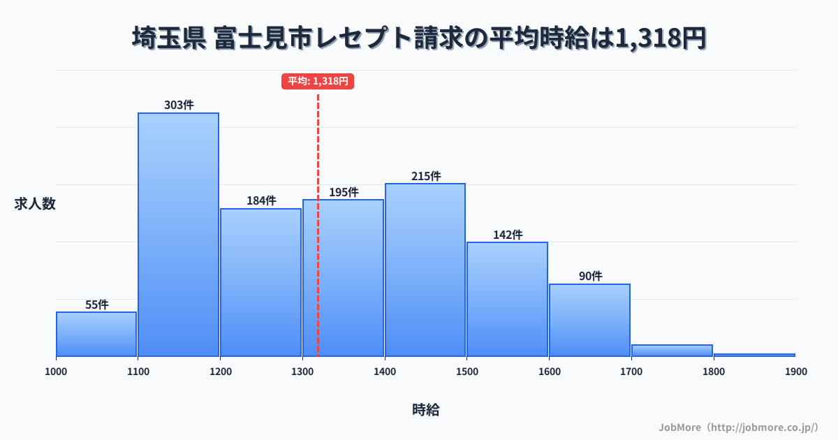 埼玉県富士見市内のレセプト請求の平均時給は1,318円です。中央値は1,300円、最頻値は1,100円〜1,200円です。