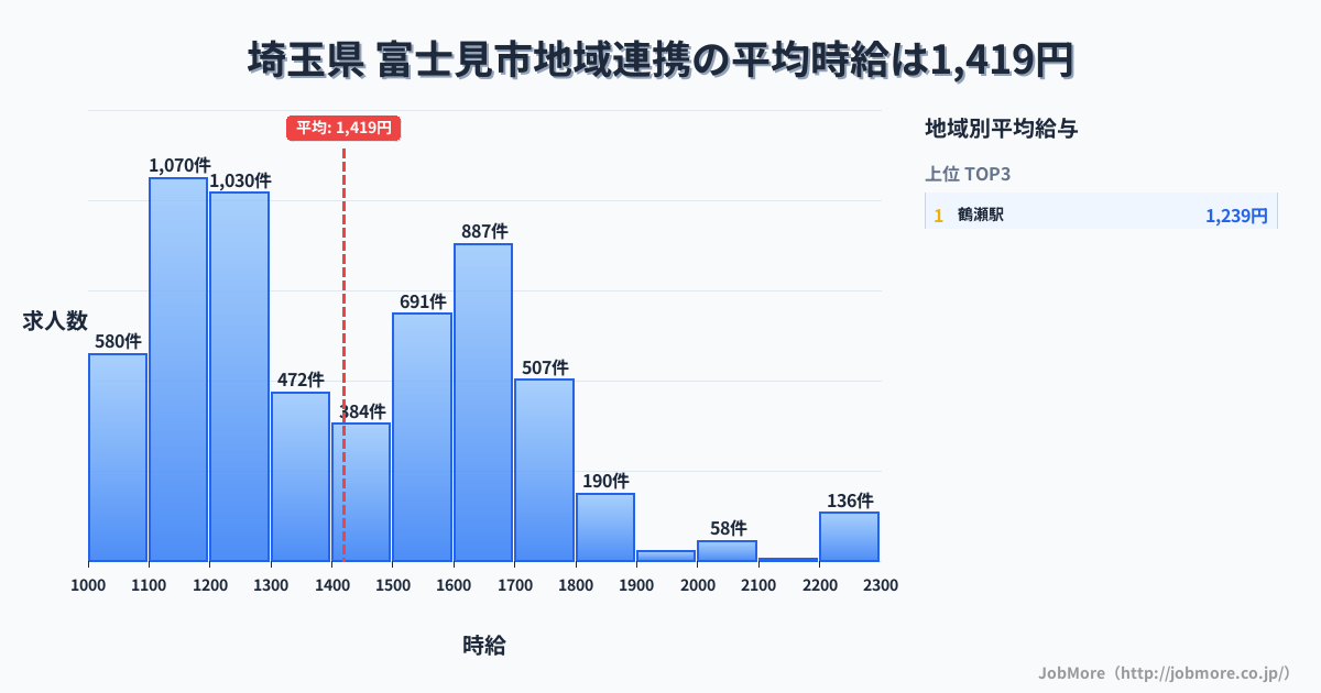 埼玉県富士見市内の地域連携の平均時給は1,420円です。中央値は1,359円、最頻値は1,100円〜1,200円です。