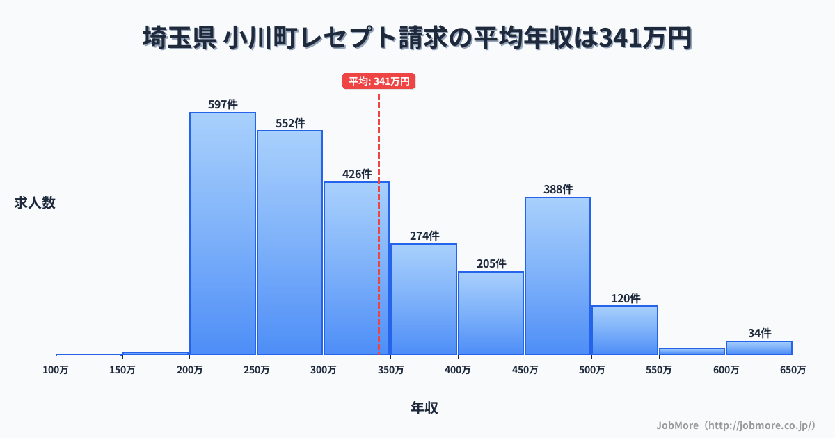 埼玉県小川町内のレセプト請求の平均年収は341万円です。中央値は303万円、最頻値は200万円〜250万円です。