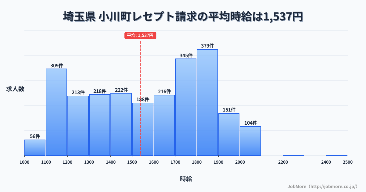 埼玉県小川町内のレセプト請求の平均時給は1,537円です。中央値は1,582円、最頻値は1,800円〜1,900円です。