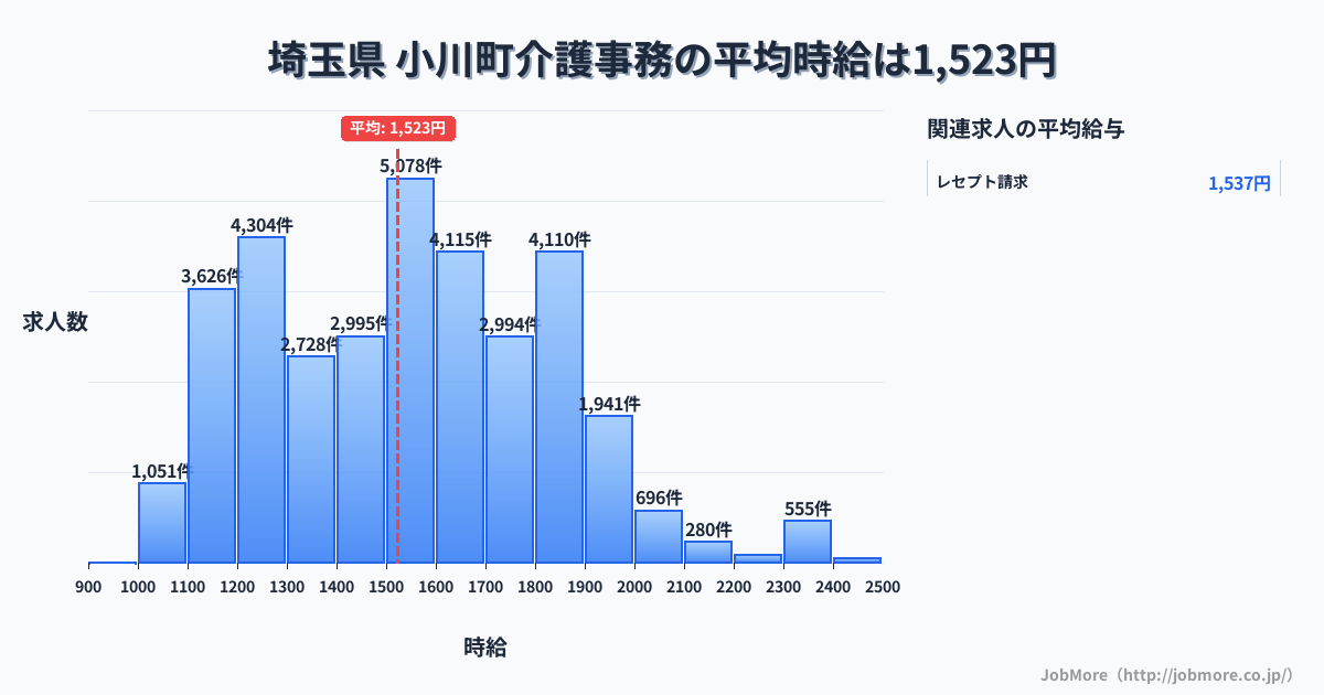 埼玉県小川町内の介護事務の平均時給は1,523円です。中央値は1,500円、最頻値は1,500円〜1,600円です。