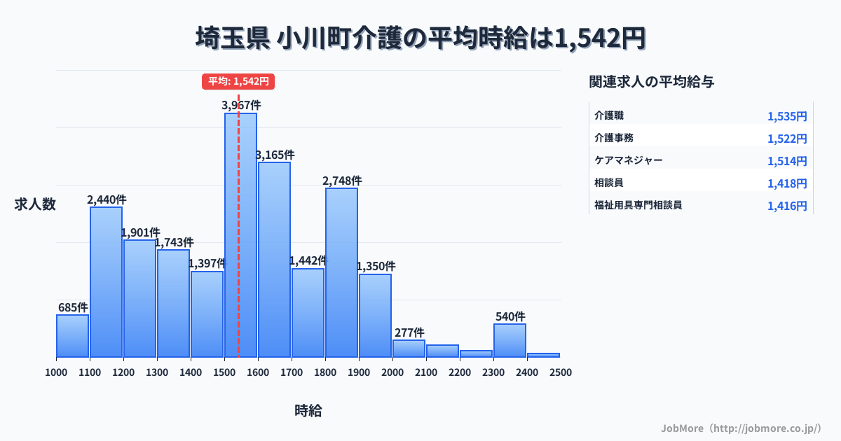 埼玉県小川町内の介護の平均時給は1,543円です。中央値は1,549円、最頻値は1,500円〜1,600円です。