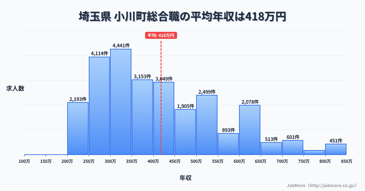 埼玉県小川町内の総合職の平均年収は417万円です。中央値は377万円、最頻値は300万円〜350万円です。