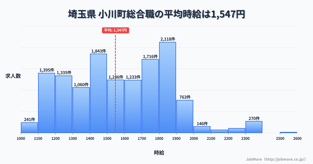 埼玉県小川町内の総合職の平均時給は1,547円です。中央値は1,522円、最頻値は1,800円〜1,900円です。