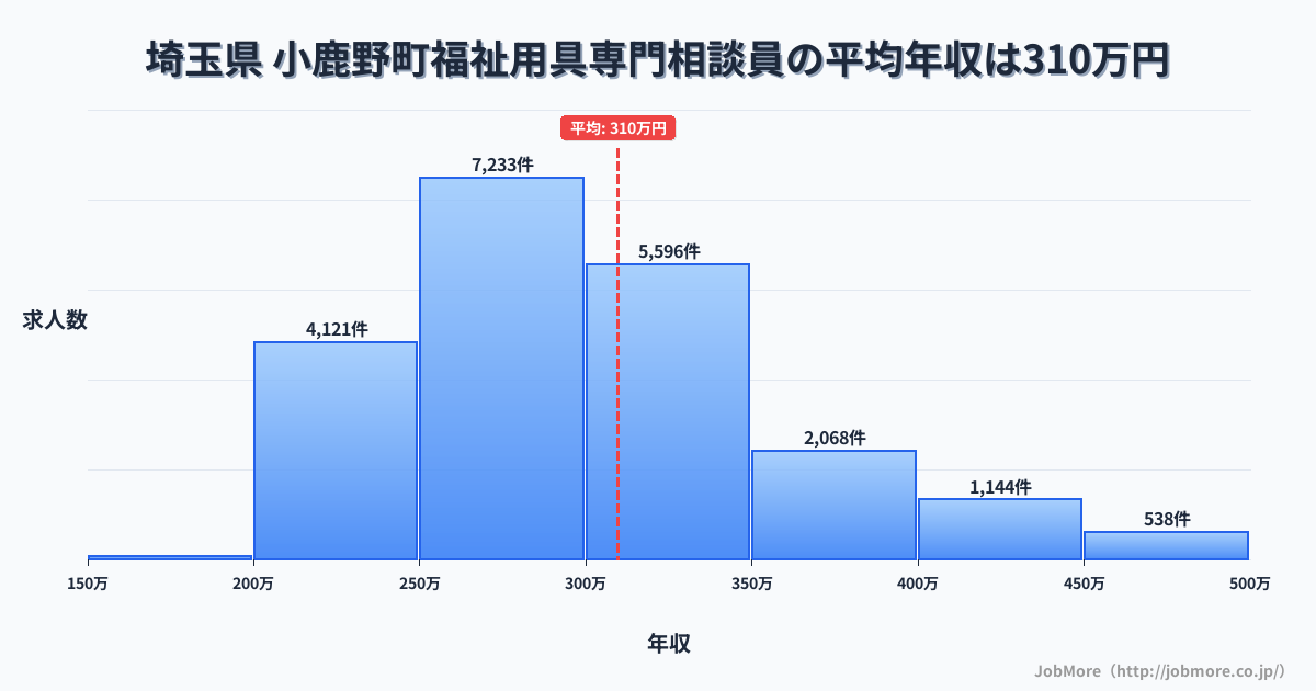 埼玉県小鹿野町内の福祉用具専門相談員の平均年収は309万円です。中央値は296万円、最頻値は250万円〜300万円です。